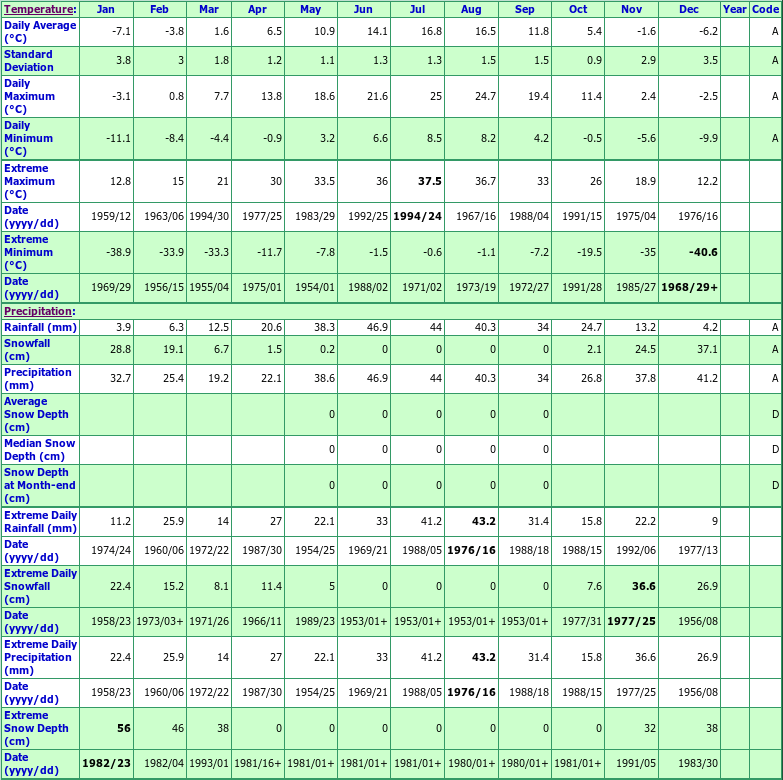 Heffley Creek Climate Data Chart